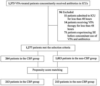 Clinical impact of carbapenems in critically ill patients with valproic acid therapy: A propensity-matched analysis